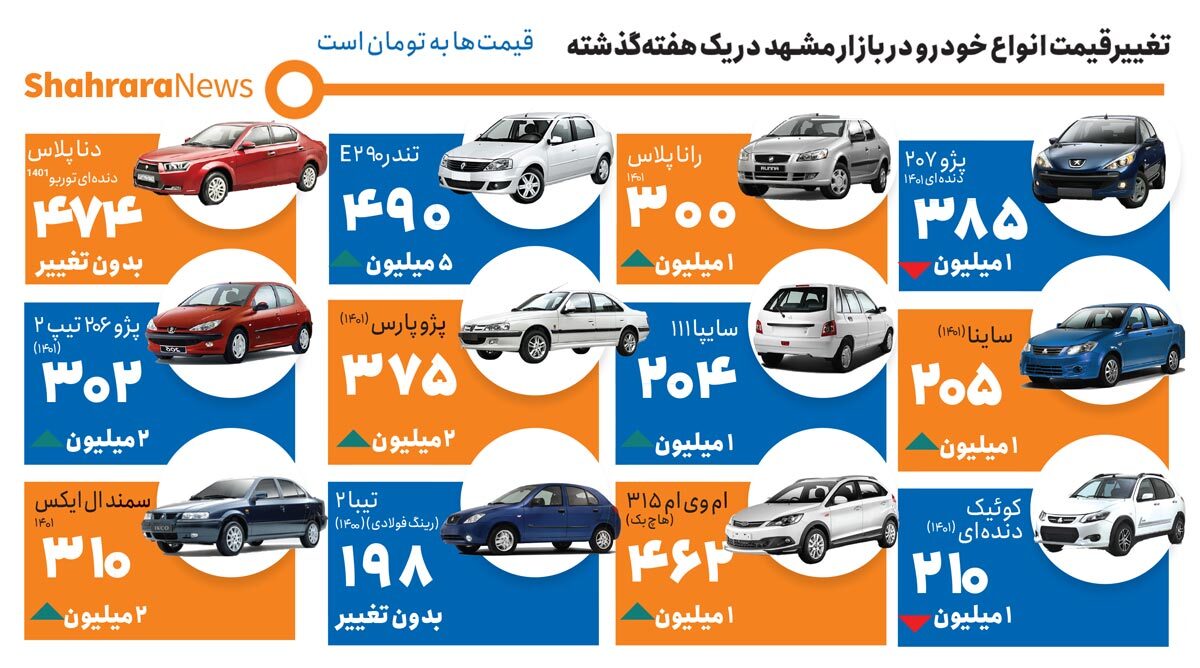 اینفوگرافی| تغییر قیمت انواع خودرو در بازار مشهد در هفته گذشته