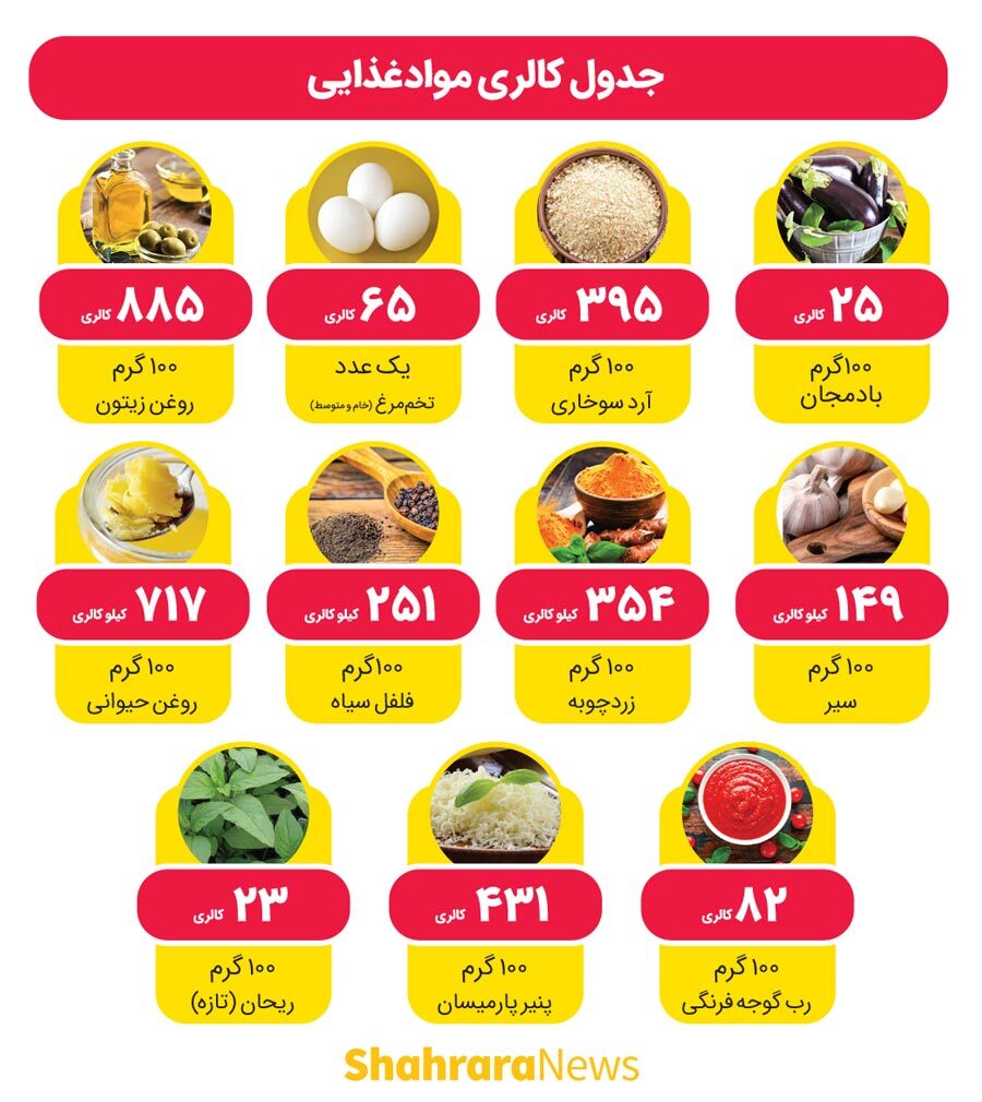 اینفوگرافی| جدول کالری موادغذایی