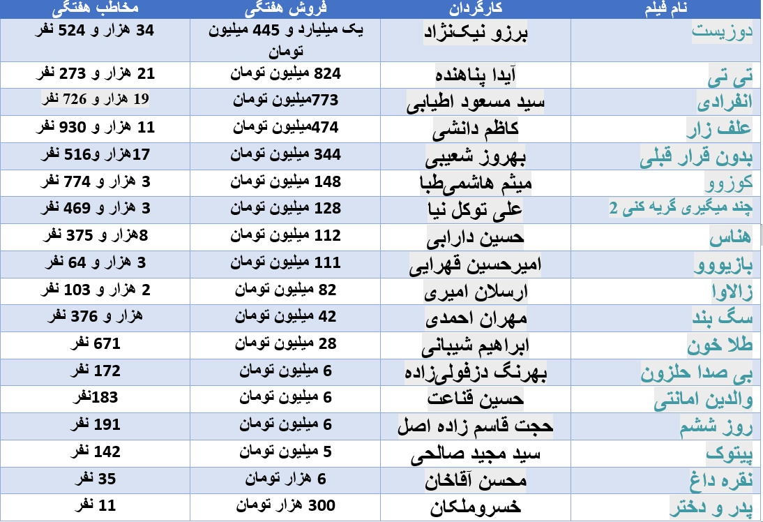 رونق اندک سینما&zwnj;ها با &laquo;دوزیست&raquo;| جواد عزتی و پژمان جمشیدی به گیشه کمک می&zwnj;&lrm;کنند؟