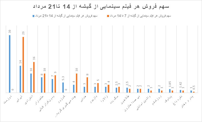 رونق اندک سینما&zwnj;ها با &laquo;دوزیست&raquo;| جواد عزتی و پژمان جمشیدی به گیشه کمک می&zwnj;&lrm;کنند؟