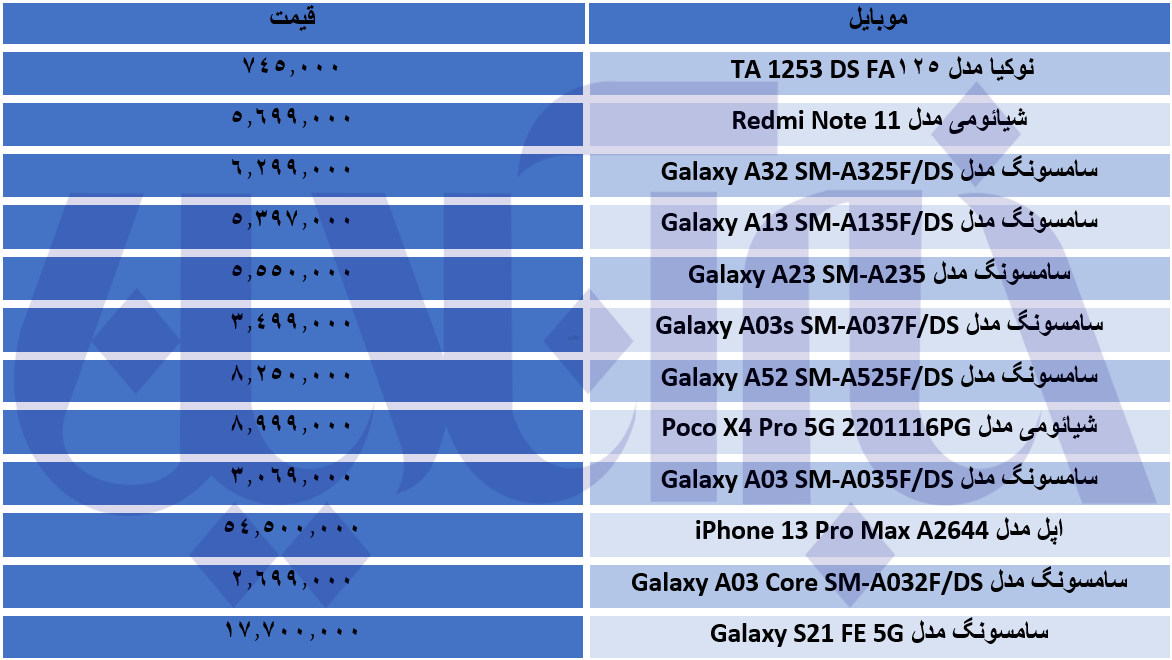 پرفروش&zwnj;ترین موبایل&zwnj;های بازار چند است؟