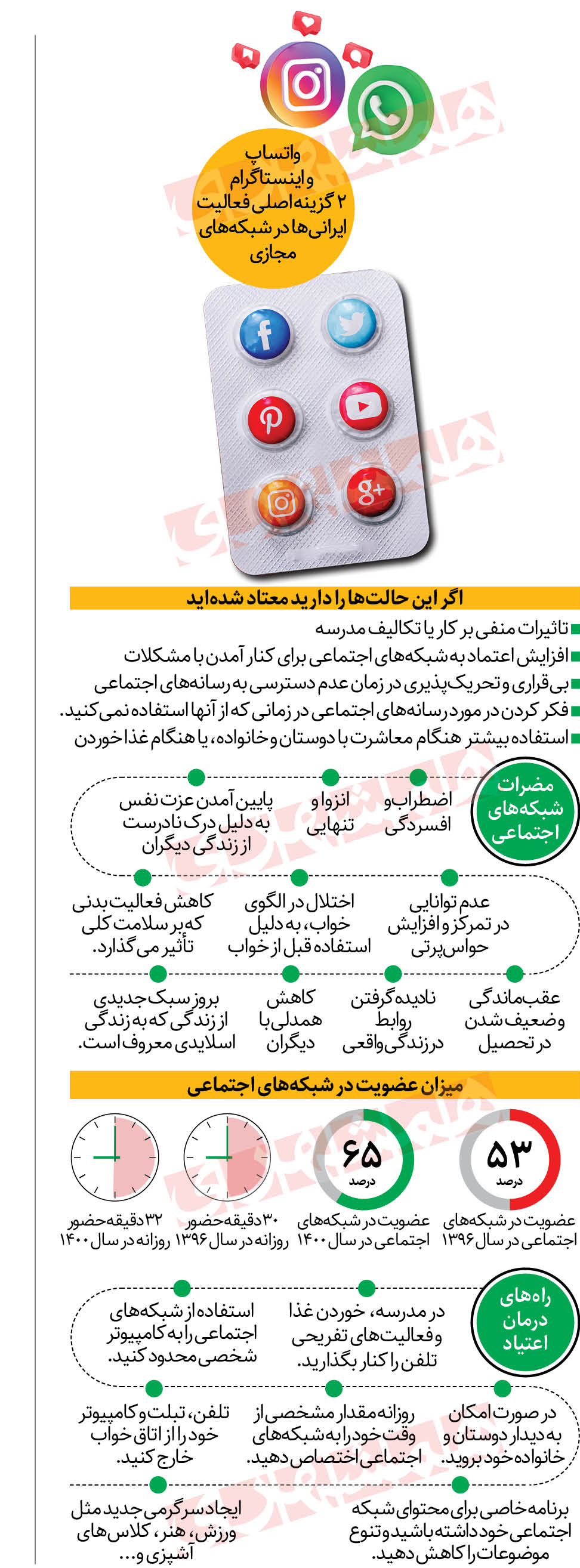 چگونه متوجه اعتیاد خود به شبکههای اجتماعی شویم؟ + اینفوگرافیک چگونه متوجه اعتیاد خود به شبکههای اجتماعی شویم؟ + اینفوگرافیک