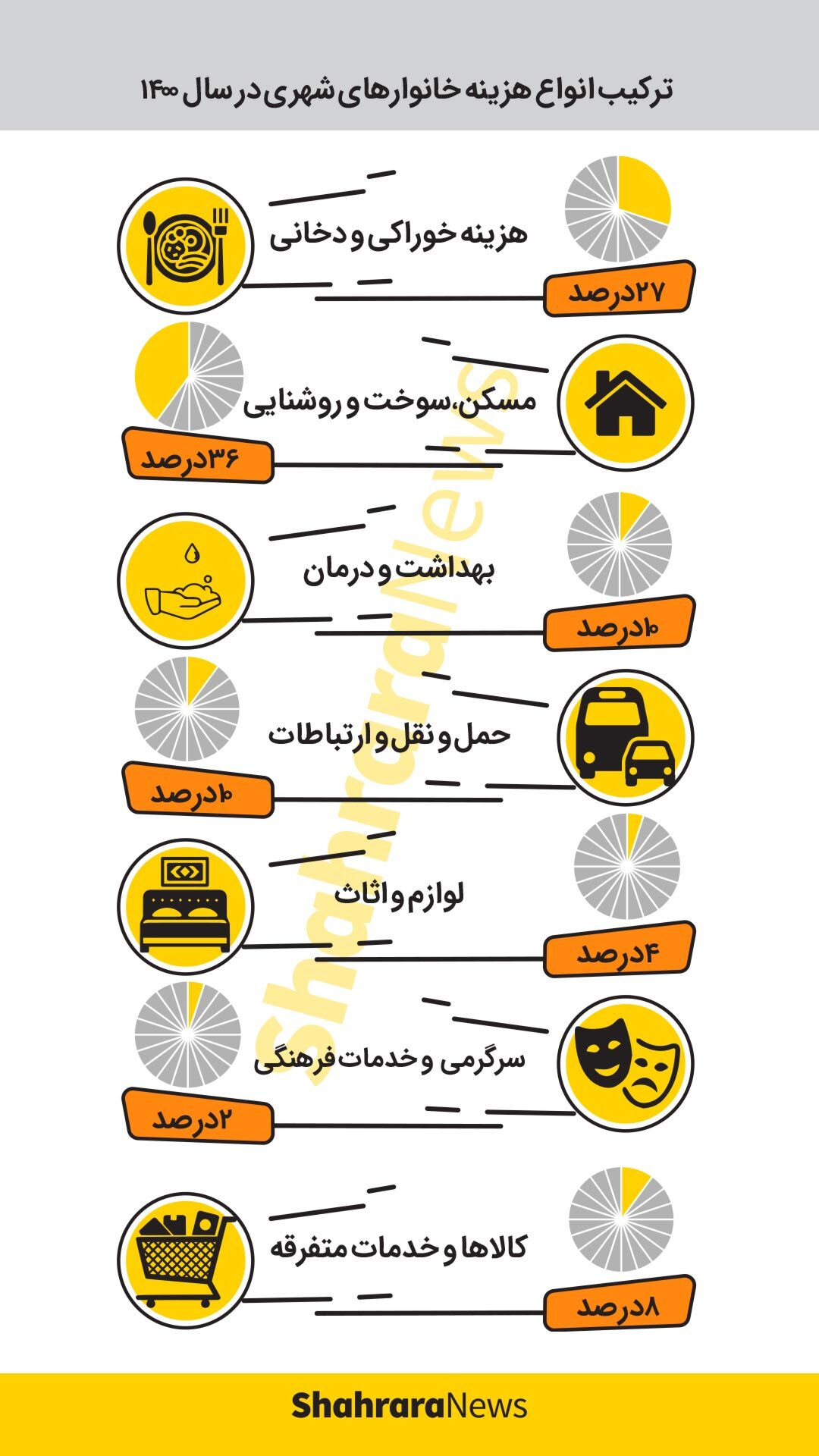 اینفوگرافی| ﺗﺮﮐﯿﺐ اﻧﻮاع ﻫﺰﯾﻨﻪ ﺧﺎﻧﻮارﻫﺎی ﺷﻬﺮی در ﺳﺎل ۱۴۰۰