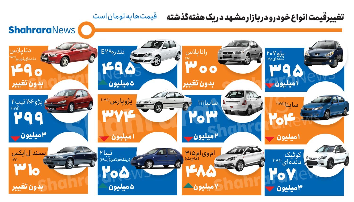 اینفوگرافی| تغییر قیمت انواع خودرو در بازار مشهد در یک هفته گذشته
