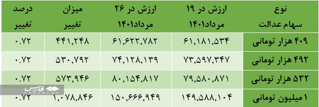آخرین وضعیت واگذاری سهام عدالت به نوزادان (۲۸ مردادماه ۱۴۰۱) آخرین وضعیت واگذاری سهام عدالت به نوزادان (۲۸ مردادماه ۱۴۰۱)