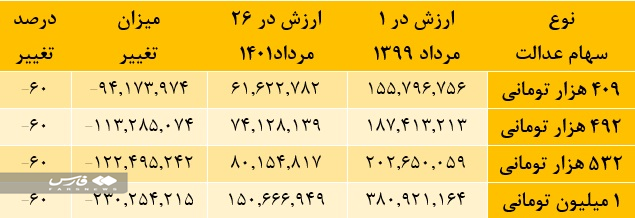آخرین وضعیت واگذاری سهام عدالت به نوزادان (۲۸ مردادماه ۱۴۰۱) آخرین وضعیت واگذاری سهام عدالت به نوزادان (۲۸ مردادماه ۱۴۰۱)