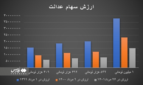 آخرین وضعیت واگذاری سهام عدالت به نوزادان (۲۸ مردادماه ۱۴۰۱) آخرین وضعیت واگذاری سهام عدالت به نوزادان (۲۸ مردادماه ۱۴۰۱)