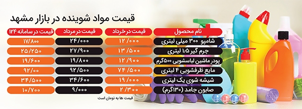 حباب گرانی در کف بازار شویندهها حباب گرانی در کف بازار شویندهها