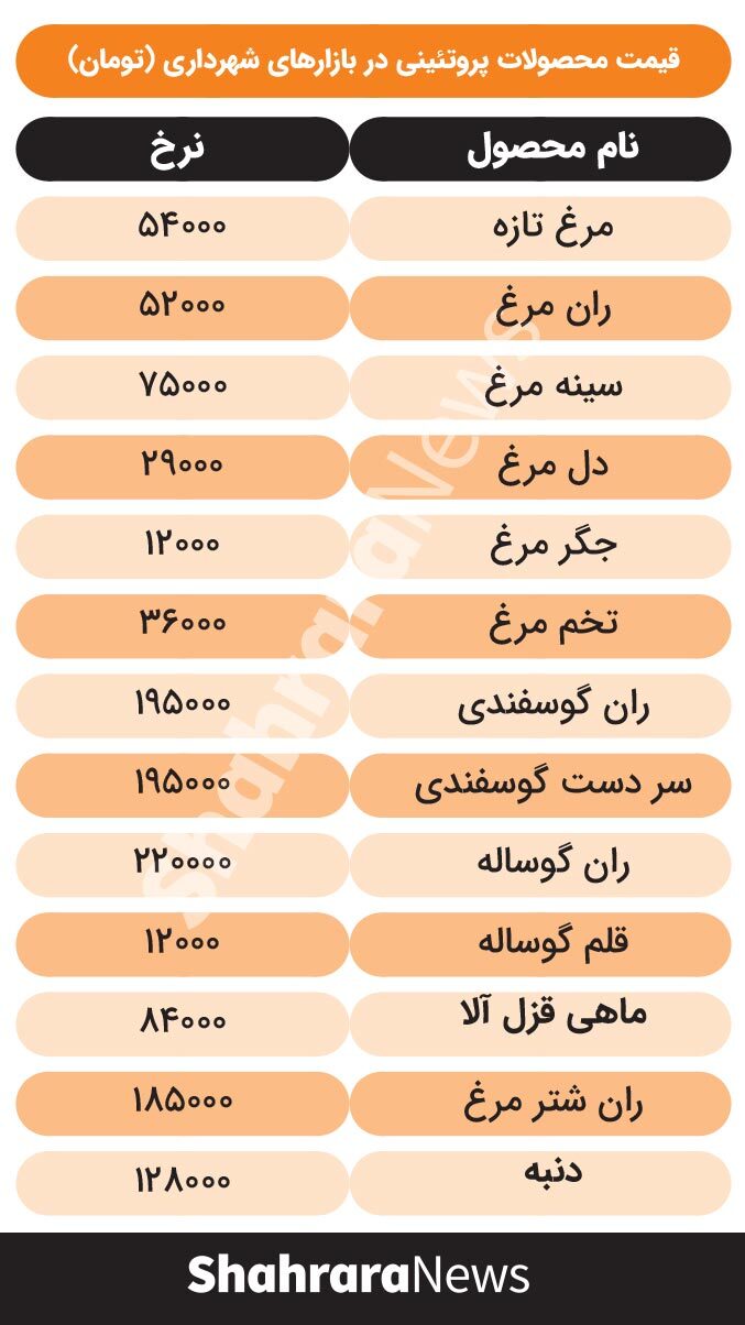 قیمت محصولات پروتئینی  در بازار‌های شهرداری مشهد (۳۰ مرداد ماه ۱۴۰۱)