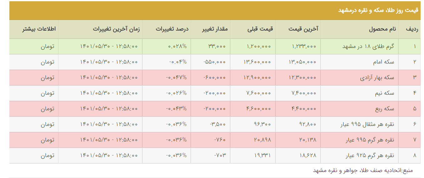 قیمت دلار، قیمت سکه، قیمت طلا و قیمت ارز امروز یکشنبه (۳۰ مردادماه ۱۴۰۱) قیمت دلار، قیمت سکه، قیمت طلا و قیمت ارز امروز یکشنبه (۳۰ مردادماه ۱۴۰۱)