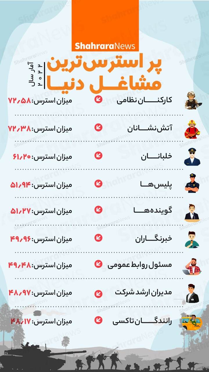 اینفوگرافی| پراسترس&zwnj;ترین مشاغل دنیا