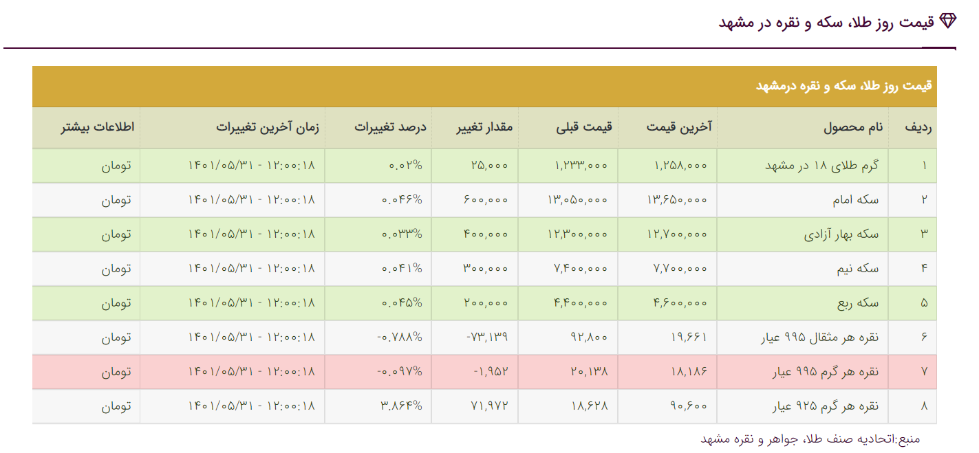 قیمت دلار، قیمت سکه، قیمت طلا و قیمت ارز امروز دوشنبه (۳۱ مردادماه ۱۴۰۱) قیمت دلار، قیمت سکه، قیمت طلا و قیمت ارز امروز دوشنبه (۳۱ مردادماه ۱۴۰۱)