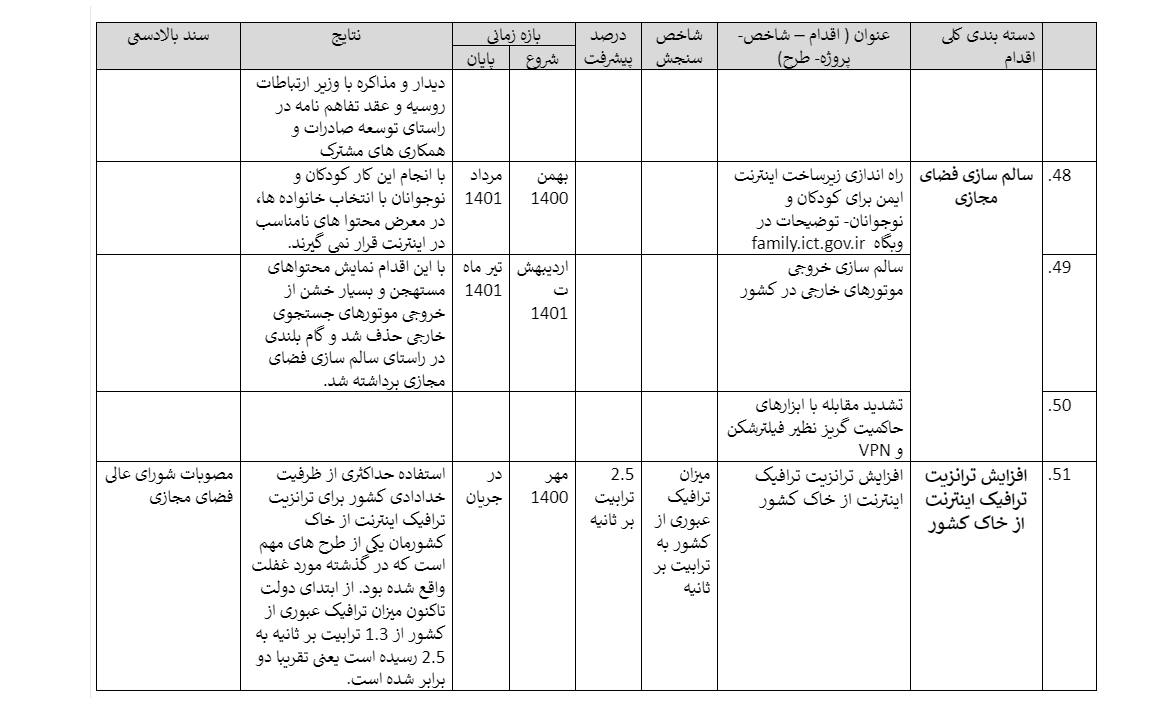 وزارت ارتباطات افزایش سرعت اینترنت و فعالسازی Safe Search را جزو دستاوردهایش معرفی کرد! وزارت ارتباطات افزایش سرعت اینترنت و فعالسازی Safe Search را جزو دستاوردهایش معرفی کرد!