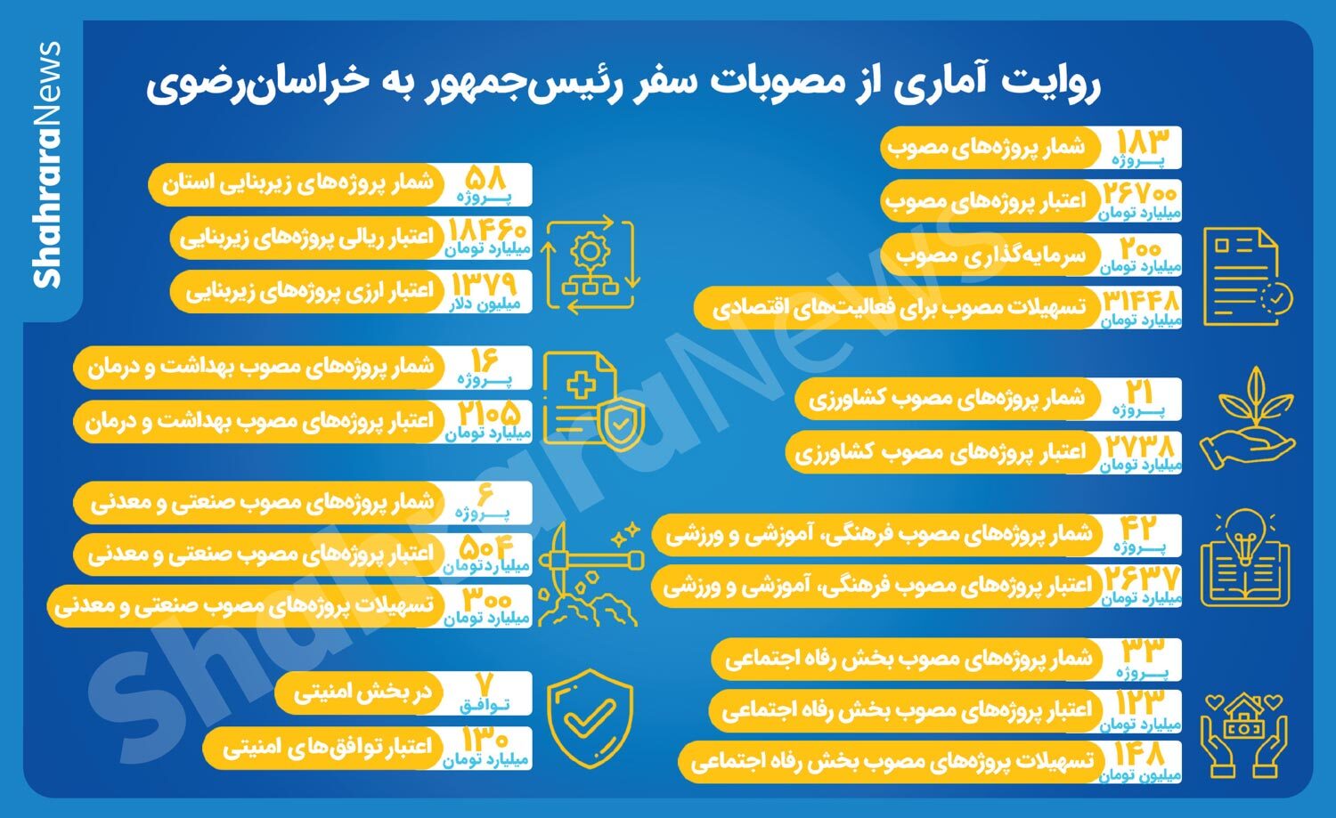 اینفوگرافی| روایت آماری از مصوبات سفر رئیس جمهور به خراسان رضوی