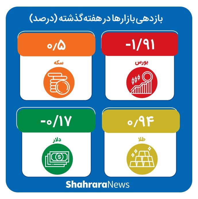 اینفوگرافی| بازدهی بازار&zwnj;ها در هفته اول مرداد ۱۴۰۱