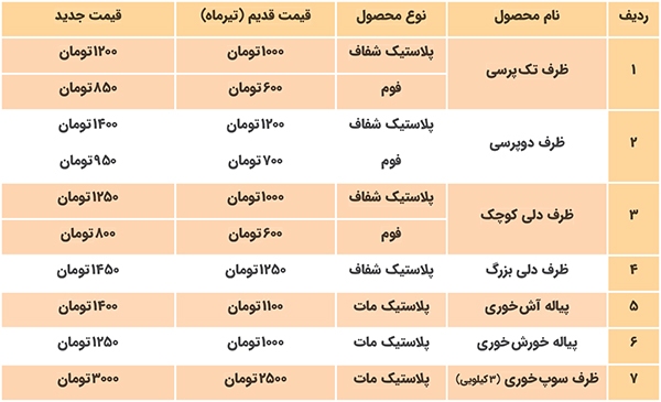 ظرفهای یک بار مصرف در ظرف گرانی! ظرفهای یک بار مصرف در ظرف گرانی!