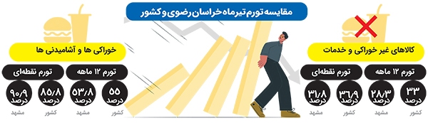 تورم ۹۱ درصدی در سبد خوراکی مشهدیها تورم ۹۱ درصدی در سبد خوراکی مشهدیها