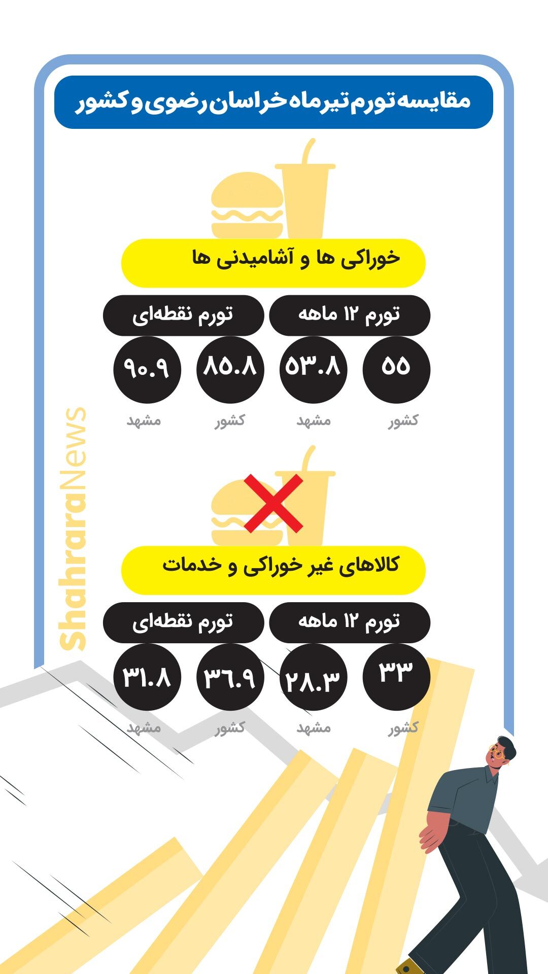 اینفوگرافی| مقایسه تورم در استان خراسان رضوی و کشور در تیرماه ۱۴۰۱
