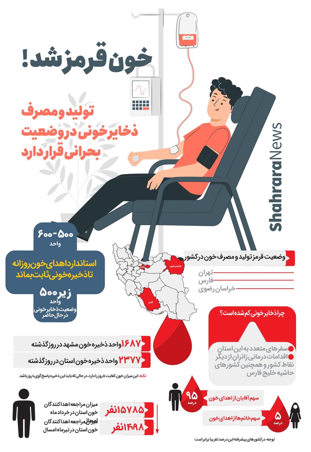 اینفوگرافی| وضعیت قرمز تولید و مصرف خون در کشور