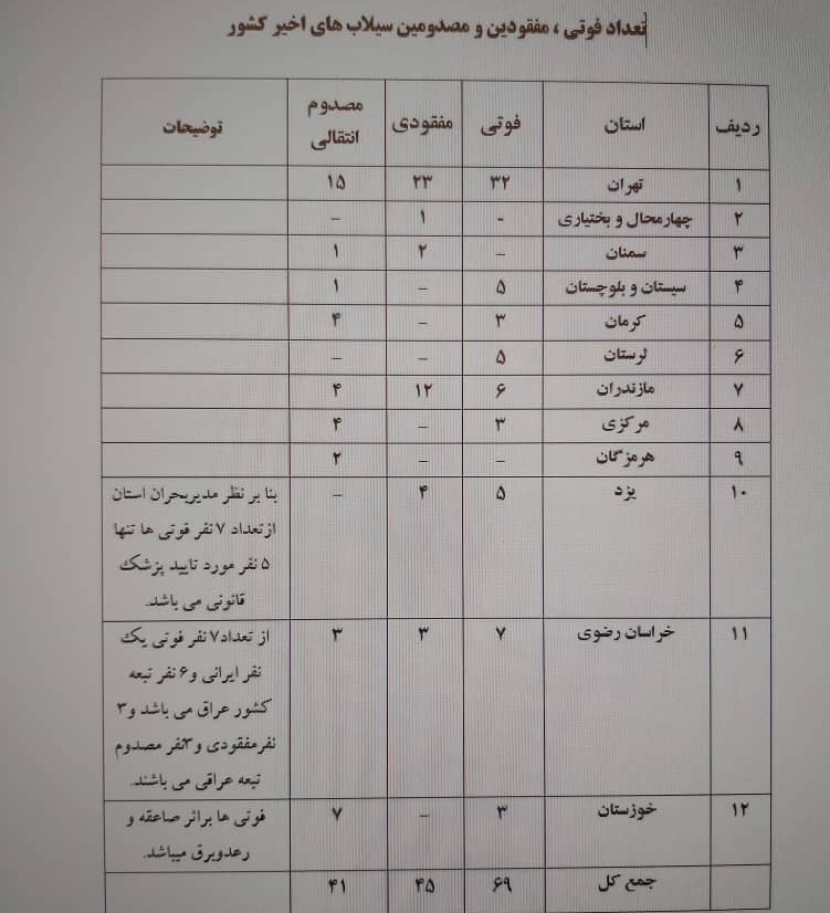 آمار فوتی&zwnj;ها و مصدومین سیلاب&zwnj;های اخیر اعلام شد