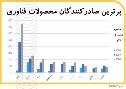تجارت فناوریهای پیشرفته چه تأثیری بر رشد اقتصادی دارد؟ تجارت فناوریهای پیشرفته چه تأثیری بر رشد اقتصادی دارد؟