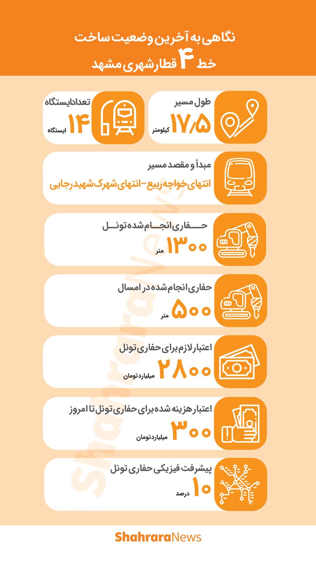 اینفوگرافی| نگاهی به آخرین وضعیت ساخت خط ۴ قطار شهری مشهد