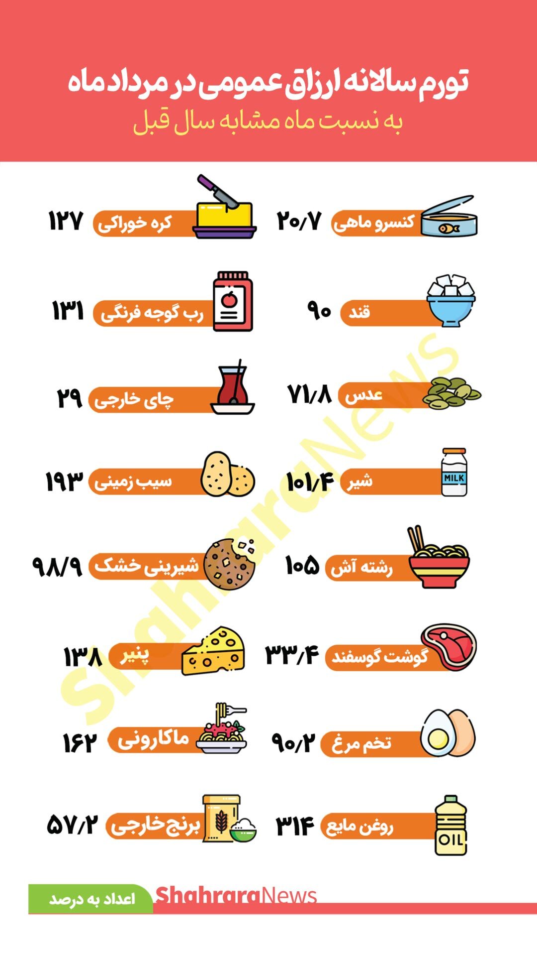 اینفوگرافی| تورم سالانه ارزاق عمومی در مرداد ماه به نسبت ماه مشابه سال قبل