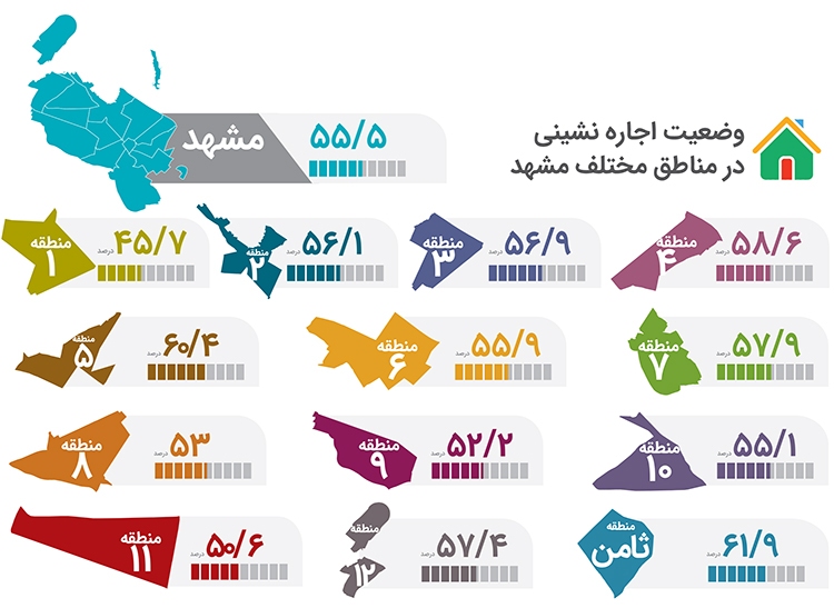 بار اجاره‌نشینی بر دوش نیمی از مشهدی‌ها