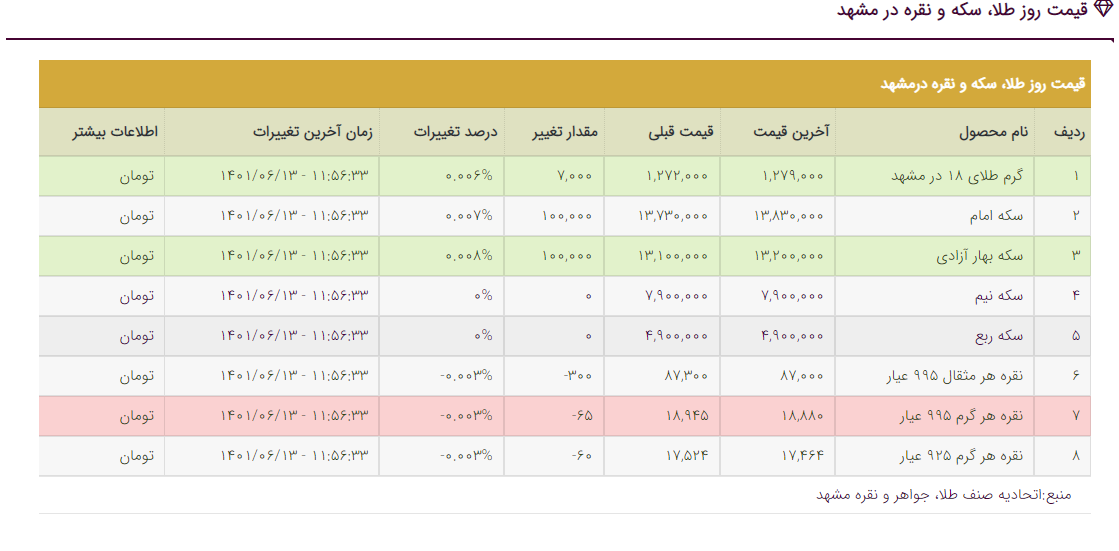 قیمت دلار، قیمت سکه، قیمت طلا و قیمت ارز امروز یکشنبه (۱۳ شهریورماه ۱۴۰۱) قیمت دلار، قیمت سکه، قیمت طلا و قیمت ارز امروز یکشنبه (۱۳ شهریورماه ۱۴۰۱)