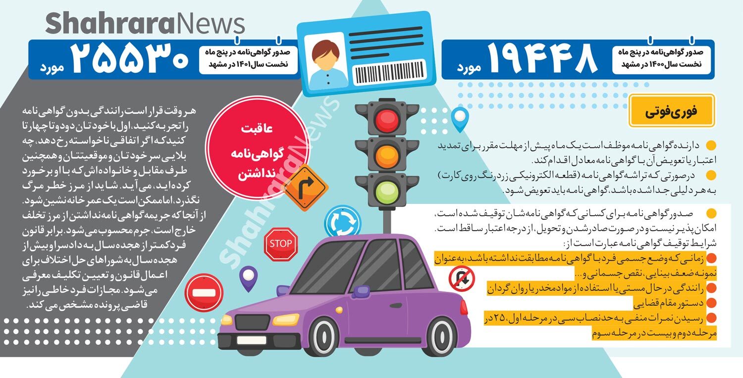 اینفوگرافی| صدور گواهی&zwnj;نامه در پنج ماه نخست سال ۱۴۰۱ در مشهد