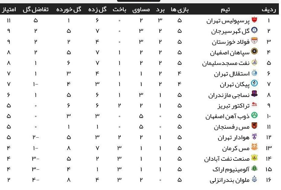 نتایج روز نخست هفته پنجم لیگ+ جدول لیگ برتر| حفظ صدرنشینی پرسپولیس در دستگردی