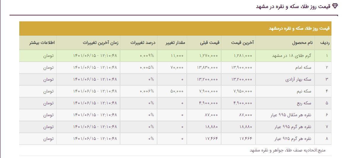 قیمت دلار، قیمت سکه، قیمت طلا و قیمت ارز امروز سهشنبه (۱۵ شهریورماه ۱۴۰۱) قیمت دلار، قیمت سکه، قیمت طلا و قیمت ارز امروز سهشنبه (۱۵ شهریورماه ۱۴۰۱)