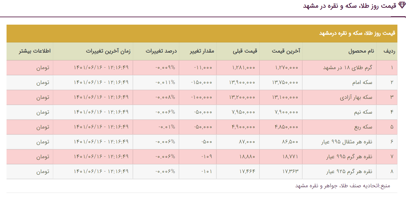 قیمت دلار، قیمت سکه، قیمت طلا و قیمت ارز امروز چهارشنبه (۱۶ شهریورماه ۱۴۰۱) قیمت دلار، قیمت سکه، قیمت طلا و قیمت ارز امروز چهارشنبه (۱۶ شهریورماه ۱۴۰۱)