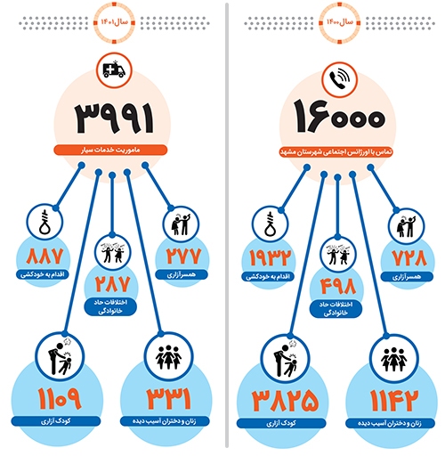 چند ساعت اورژانسی با اورژانس ۱۲۳ چند ساعت اورژانسی با اورژانس ۱۲۳