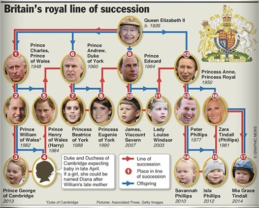 بعد از مرگ ملکه انگلیس چه کسی جایگزین او میشود؟ بعد از مرگ ملکه انگلیس چه کسی جایگزین او میشود؟
