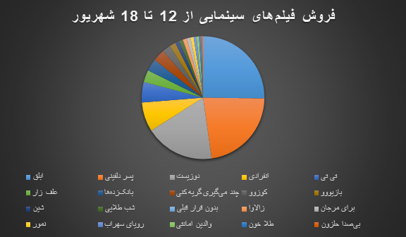 «پسر دلفینی» جواد عزتی و پژمان جمشیدی را از دور رقابت کنار زد «پسر دلفینی» جواد عزتی و پژمان جمشیدی را از دور رقابت کنار زد