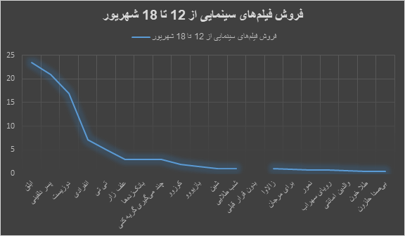 «پسر دلفینی» جواد عزتی و پژمان جمشیدی را از دور رقابت کنار زد «پسر دلفینی» جواد عزتی و پژمان جمشیدی را از دور رقابت کنار زد