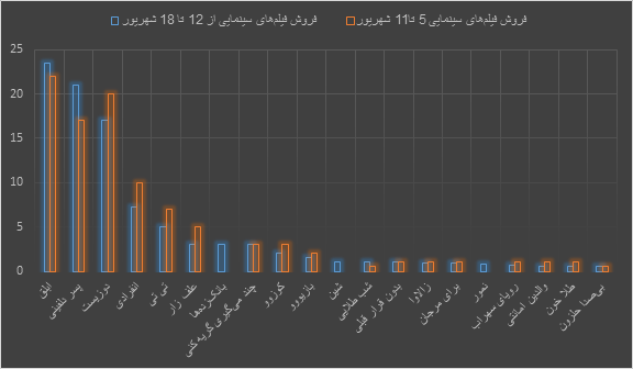 «پسر دلفینی» جواد عزتی و پژمان جمشیدی را از دور رقابت کنار زد «پسر دلفینی» جواد عزتی و پژمان جمشیدی را از دور رقابت کنار زد
