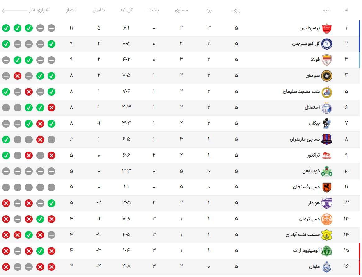 ساعت بازی استقلال و نساجی+ برنامه هفته ششم و جدول لیگ برتر ساعت بازی استقلال و نساجی+ برنامه هفته ششم و جدول لیگ برتر