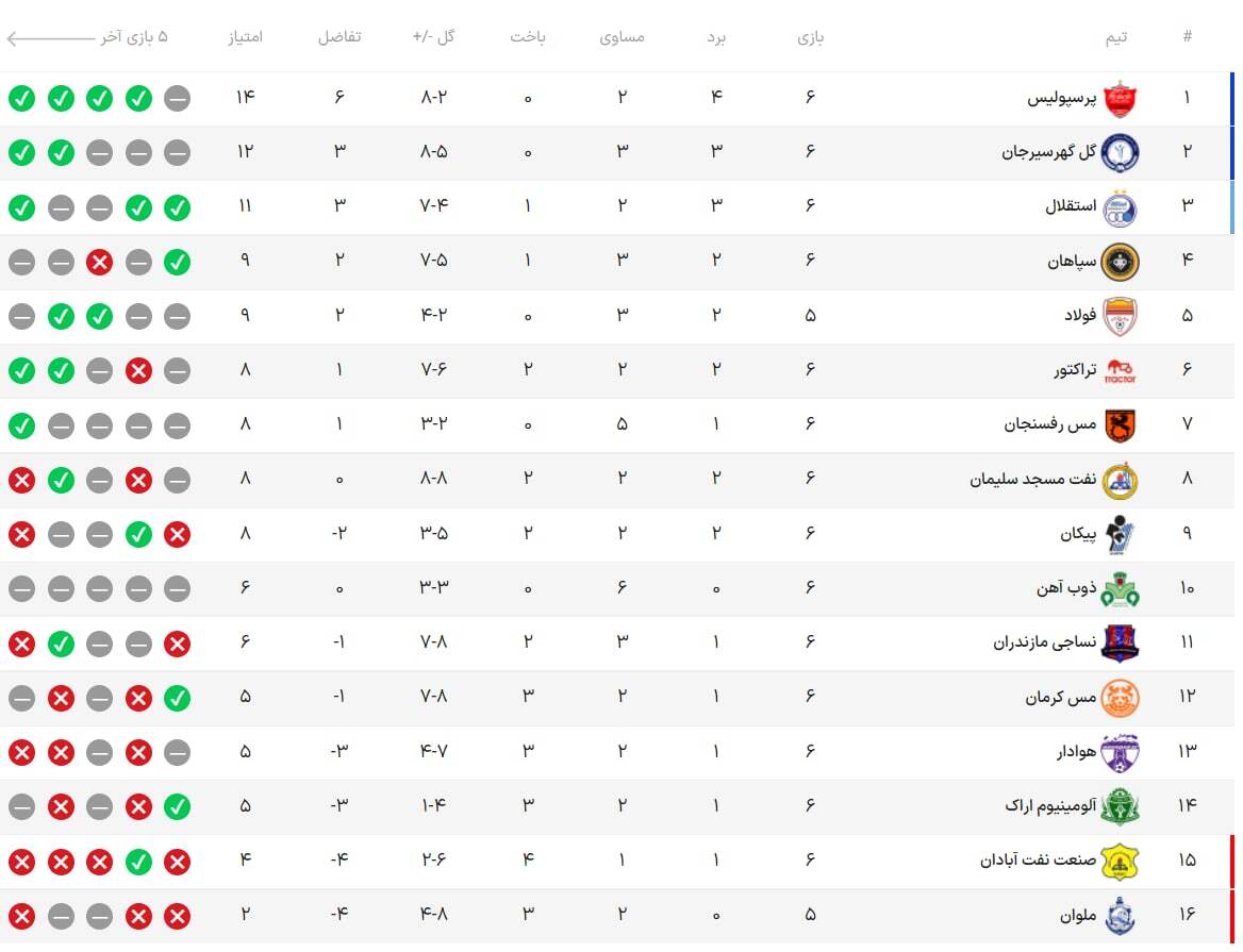 نتایج هفته ششم لیگ برتر+ جدول| طلسم سپاهان و برد بزرگ ساپینتو نتایج هفته ششم لیگ برتر+ جدول| طلسم سپاهان و برد بزرگ ساپینتو