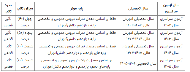 نحوه تأثیر معدل امتحانات نهایی در ۴ کنکور آینده اعلام شد نحوه تأثیر معدل امتحانات نهایی در ۴ کنکور آینده اعلام شد
