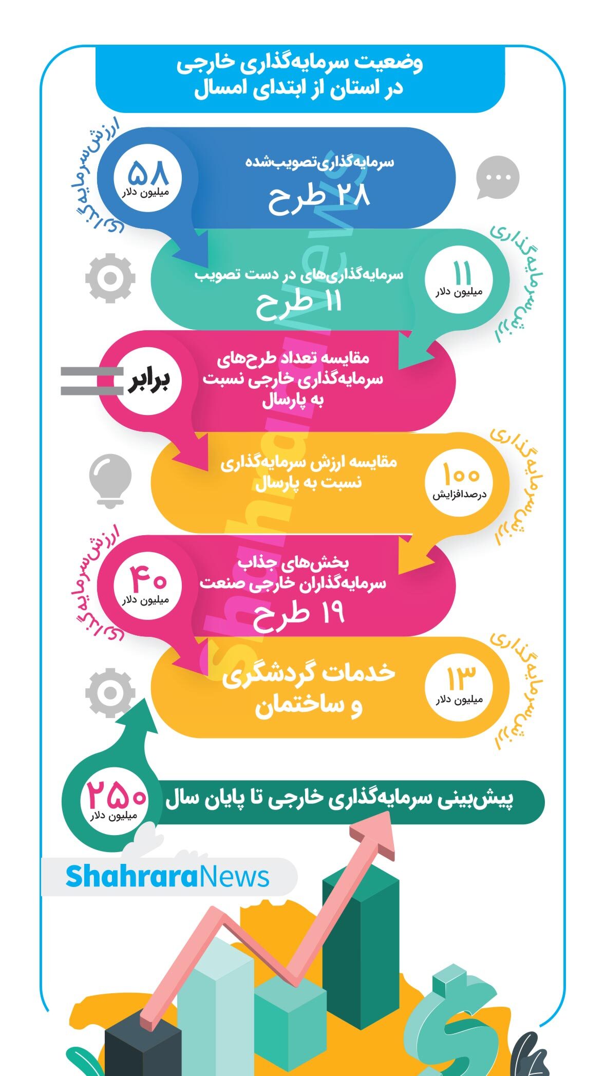 اینفوگرافی| وضعیت سرمایه&zwnj;گذاری خارجی در استان از ابتدا سال ۱۴۰۱