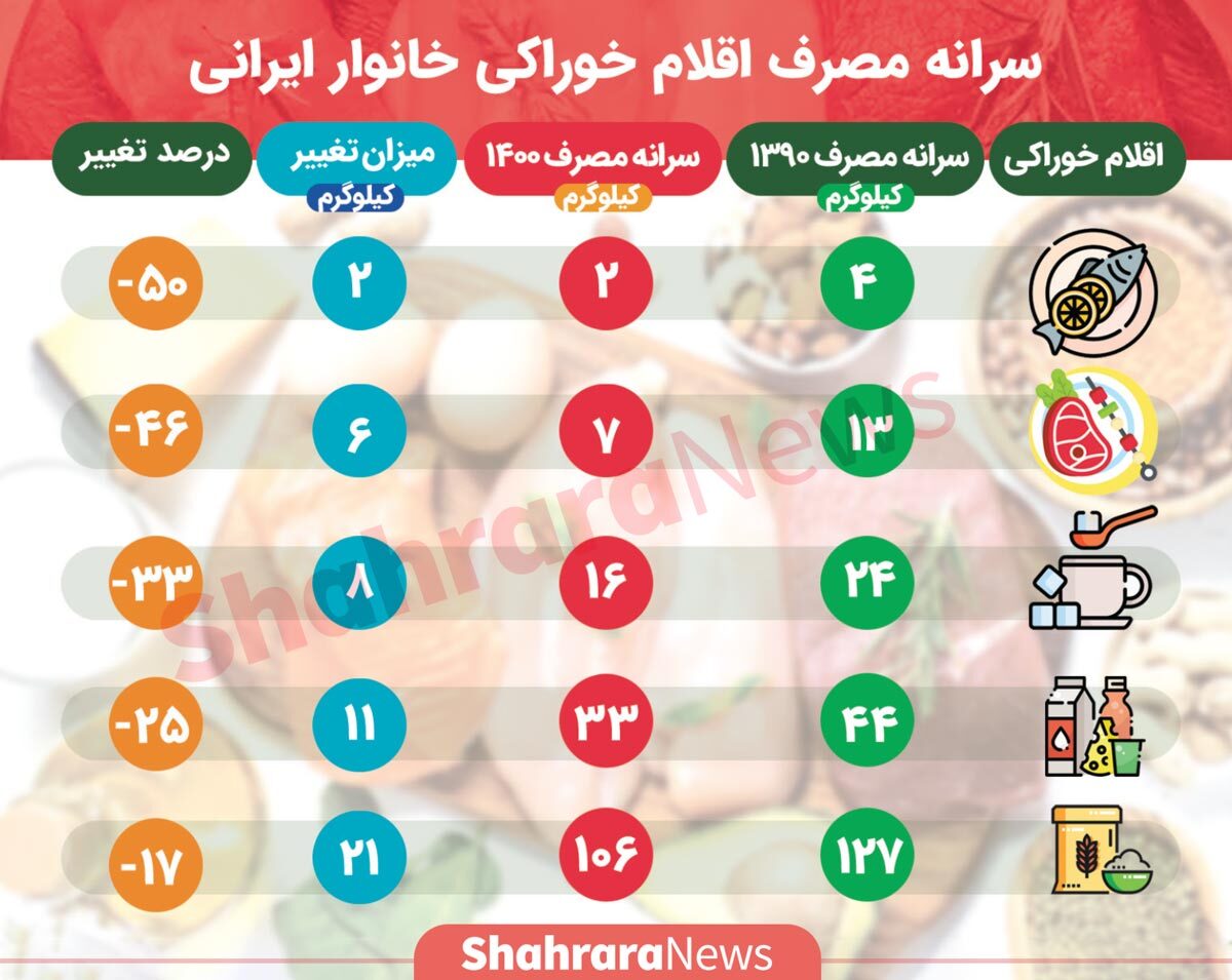 اینفوگرافی| سرانه مصرف اقلام خوراکی خانوار ایرانی