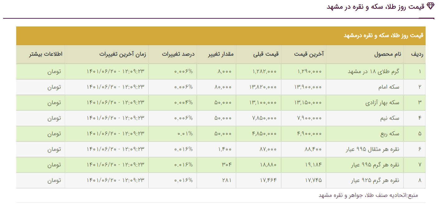 قیمت دلار، قیمت سکه، قیمت طلا و قیمت ارز امروز یکشنبه (۲۰ شهریورماه ۱۴۰۱) قیمت دلار، قیمت سکه، قیمت طلا و قیمت ارز امروز یکشنبه (۲۰ شهریورماه ۱۴۰۱)