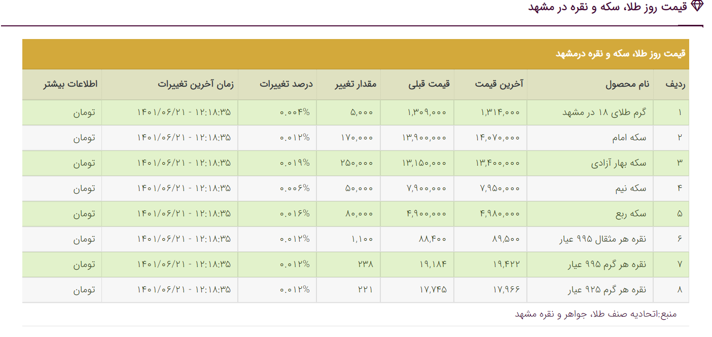 قیمت دلار، قیمت سکه، قیمت طلا و قیمت ارز امروز دوشنبه (۲۱ شهریورماه ۱۴۰۱) قیمت دلار، قیمت سکه، قیمت طلا و قیمت ارز امروز دوشنبه (۲۱ شهریورماه ۱۴۰۱)