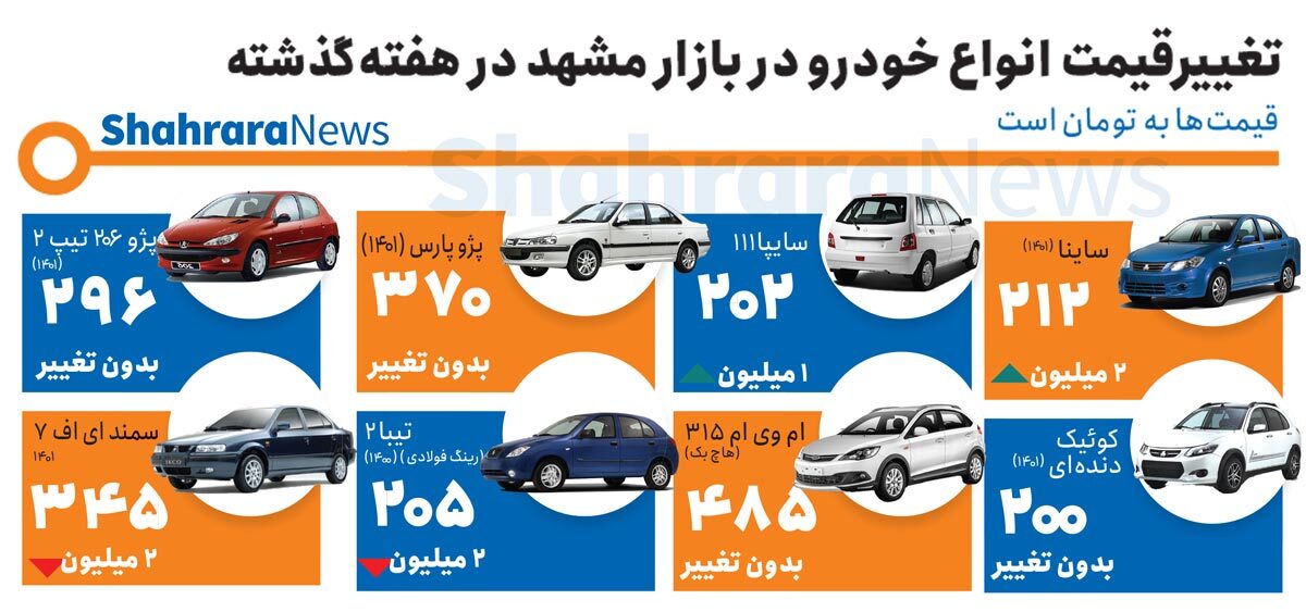 اینفوگرافی| تغییر قیمت انواع خودرو در بازار مشهد در هفته گذشته