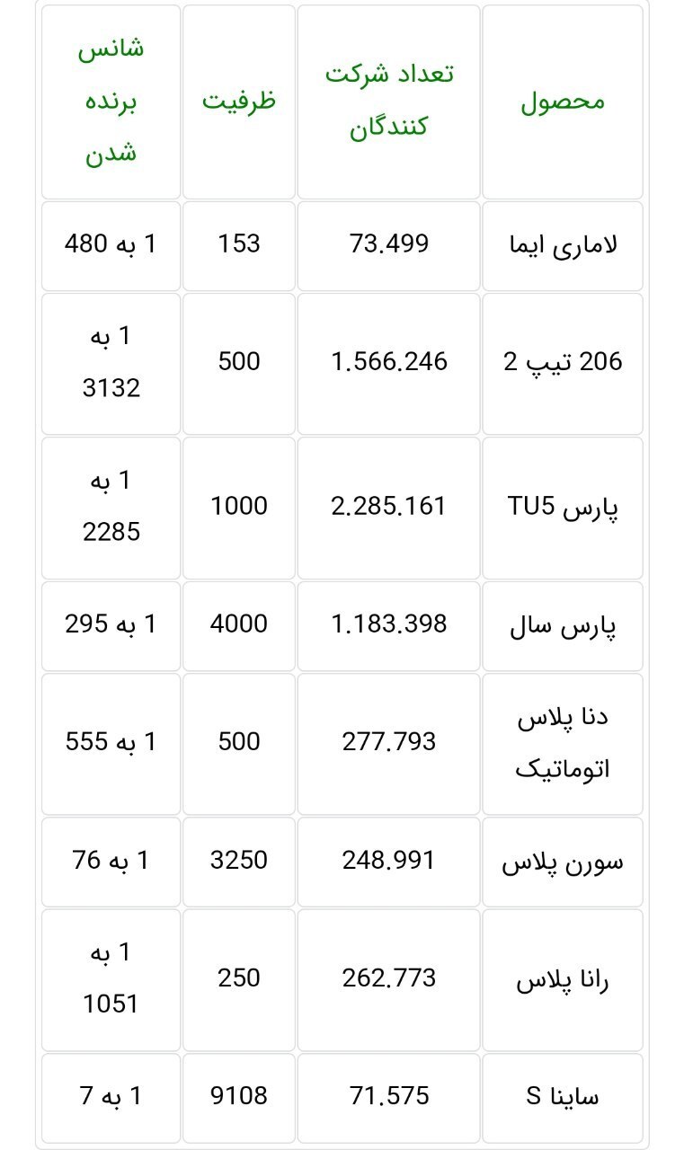 قرعهکشی سومین مرحله فروش فوق العاده خودرو در سامانه یکپارچه امروز دوشنبه ۲۱ شهریورماه ۱۴۰۱ + جزئیات قرعهکشی سومین مرحله فروش فوق العاده خودرو در سامانه یکپارچه امروز دوشنبه ۲۱ شهریورماه ۱۴۰۱ + جزئیات