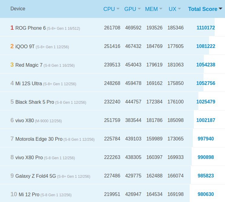 معرفی قدرتمندترین گوشیهای اندرویدی جهان معرفی قدرتمندترین گوشیهای اندرویدی جهان