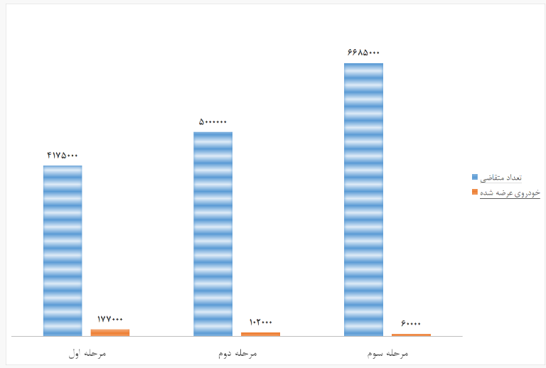 شانس برنده شدن در قرعه کشی سامانه یکپارچه خودرو؛ چیزی شبیه معجزه؛ ۶۷۵ متقاضی برای هر خودرو! شانس برنده شدن در قرعه کشی سامانه یکپارچه خودرو؛ چیزی شبیه معجزه؛ ۶۷۵ متقاضی برای هر خودرو!