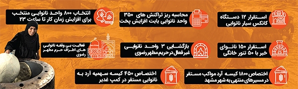 تنور داغ نان در شهر